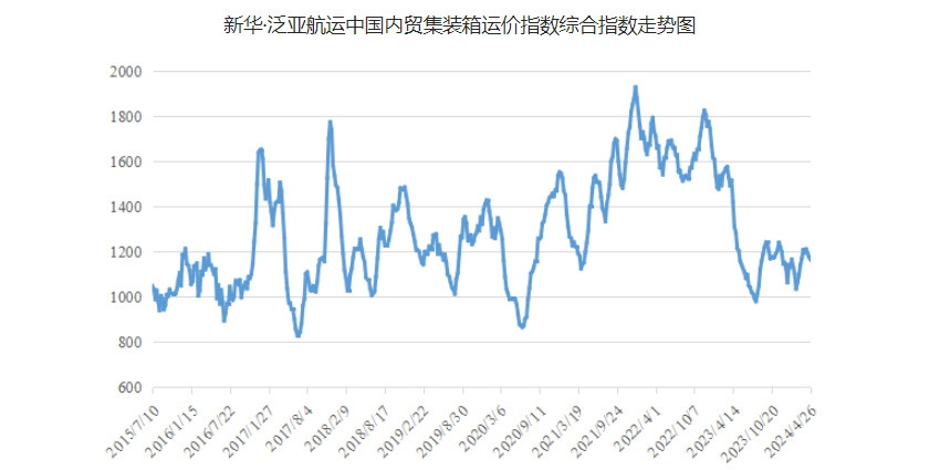 4月20~26日本期中國內(nèi)貿(mào)集運指數(shù)報1164點，環(huán)比下跌12點