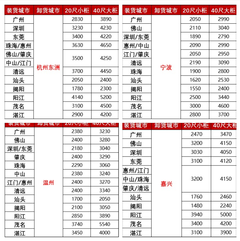 漲價(jià)，2月下旬廣東各城市到浙江寧波、溫州、嘉興海運(yùn)報(bào)價(jià)如下