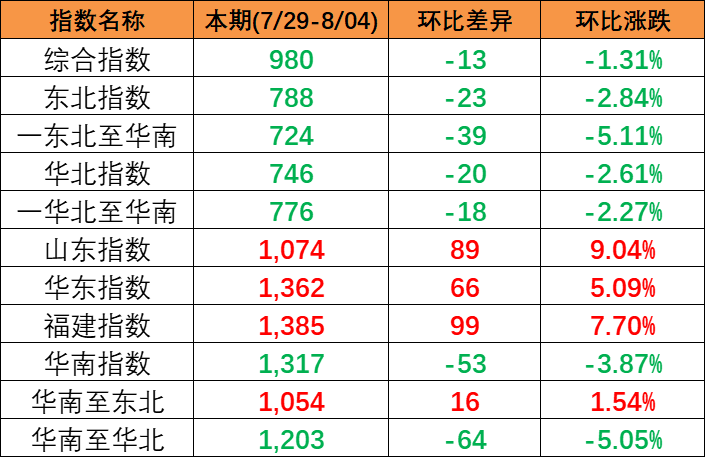 區(qū)域指數(shù)“三漲三跌” 中國內(nèi)貿(mào)集運(yùn)指數(shù)環(huán)比下跌13點(diǎn)