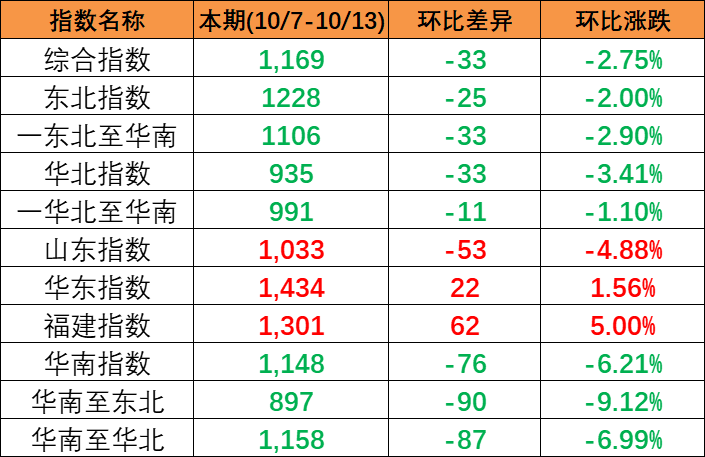 繼續(xù)下跌，本期中國(guó)內(nèi)貿(mào)集裝箱運(yùn)價(jià)指數(shù)報(bào)1169點(diǎn)（2023年10月7~13日）