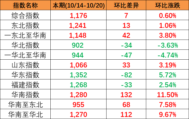 本期中國(guó)內(nèi)貿(mào)集裝箱運(yùn)價(jià)指數(shù)“三漲一跌”，報(bào)1176點(diǎn)