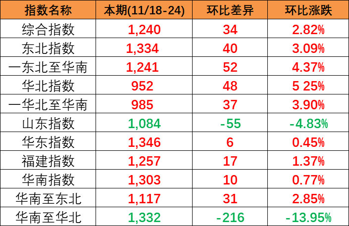 供需平穩(wěn)小幅上漲，本期(2023/11/18-24)中國內(nèi)貿(mào)集裝箱運價指數(shù)報1240點