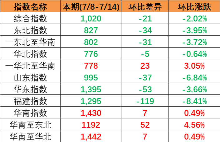 2023年7月8~14日中國內(nèi)貿(mào)集裝箱運價指數(shù)小幅下滑