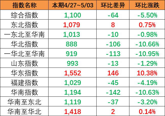 海運(yùn)價(jià)格指數(shù)持續(xù)下跌，本期（4月27~5月3日）中國內(nèi)貿(mào)集運(yùn)指數(shù)下跌5.5%