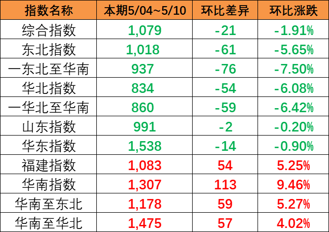 指數(shù)呈現(xiàn)下跌趨勢，本期（5月04~10日）中國內(nèi)貿(mào)集運指數(shù)報1079點