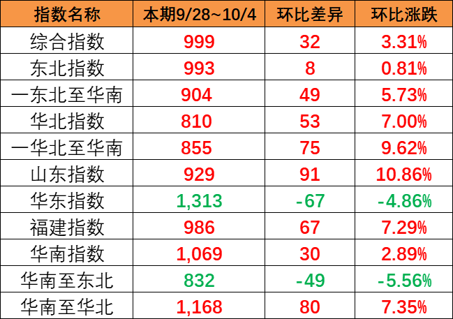漲幅明顯，本期9月28~10月4日中國(guó)內(nèi)貿(mào)集運(yùn)指數(shù)報(bào)999點(diǎn)
