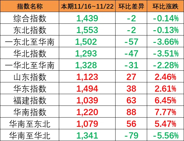 本期（11月16~22日）中國(guó)內(nèi)貿(mào)集運(yùn)指數(shù)報(bào)1439點(diǎn)，環(huán)比下跌2點(diǎn)