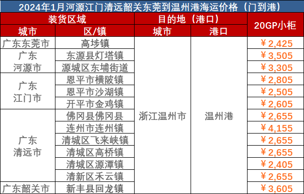 東莞、河源、江門(mén)、清遠(yuǎn)到溫州海運(yùn)報(bào)價(jià)