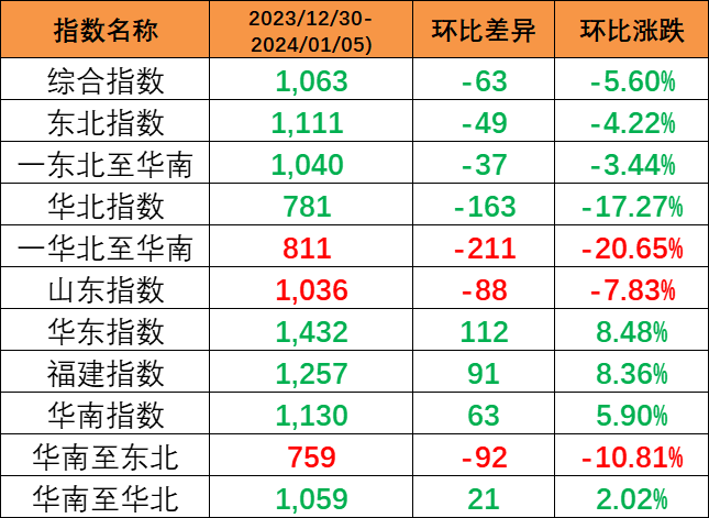 本期內(nèi)貿(mào)集裝箱運(yùn)價指數(shù)環(huán)比下跌5.6%報(bào)1063點(diǎn)